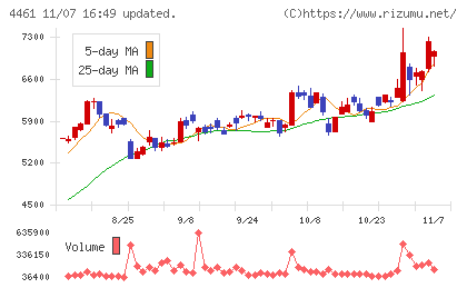 第一工業製薬チャート