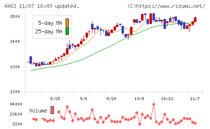日華化学チャート