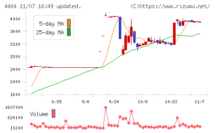 ソフト９９コーポレーションチャート