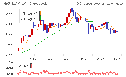 アイキューブドシステムズチャート