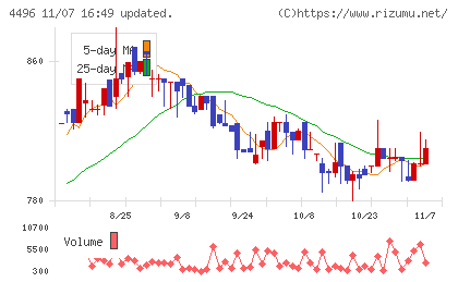 コマースＯｎｅホールディングスチャート