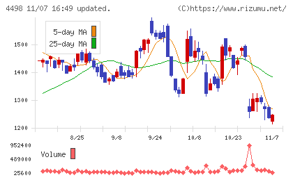 サイバートラストチャート