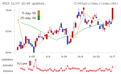 中外製薬チャート