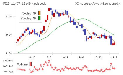 エーザイチャート