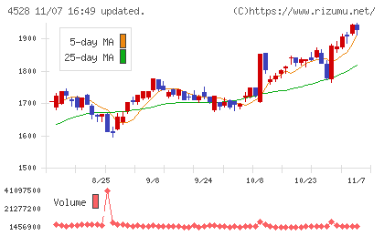 小野薬品工業チャート