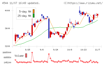 Ｈ．Ｕ．グループホールディングスチャート