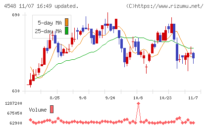 生化学工業チャート