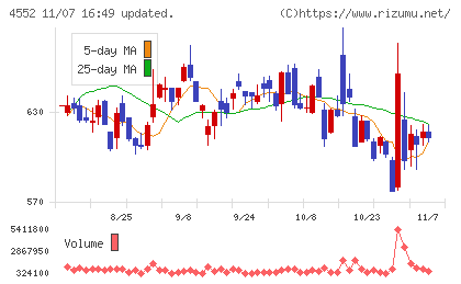 ＪＣＲファーマチャート