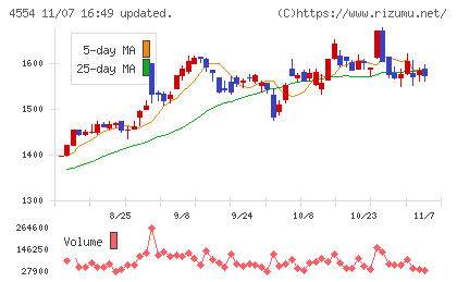 富士製薬工業チャート