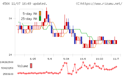 オンコセラピー・サイエンスチャート