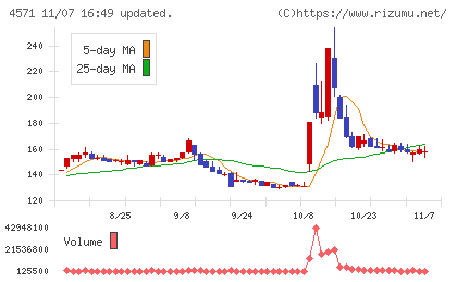 ＮＡＮＯ　ＭＲＮＡチャート