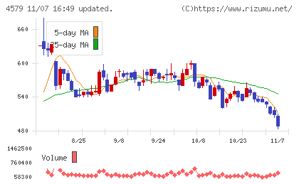 ラクオリア創薬チャート