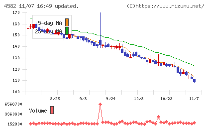 シンバイオ製薬チャート