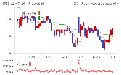 カイオム・バイオサイエンスチャート