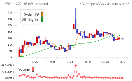 メドレックスチャート
