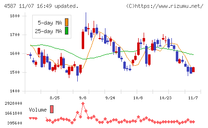ペプチドリームチャート