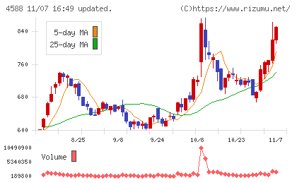 オンコリスバイオファーマチャート
