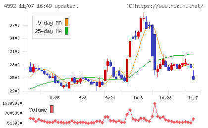 サンバイオチャート