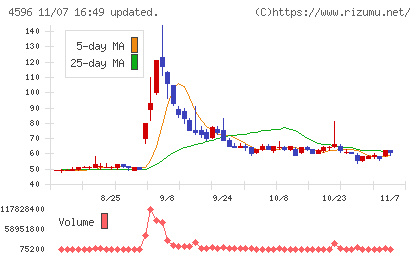 窪田製薬ホールディングスチャート