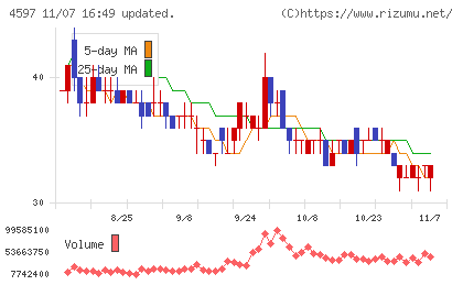ソレイジア・ファーマチャート