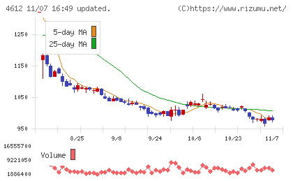 日本ペイントホールディングスチャート