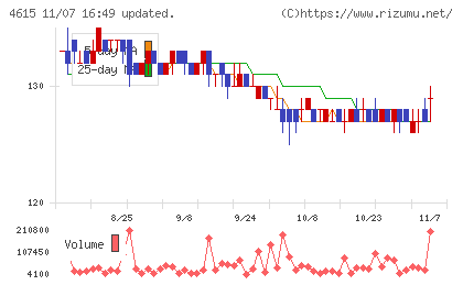 神東塗料チャート