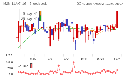 エスケー化研チャート
