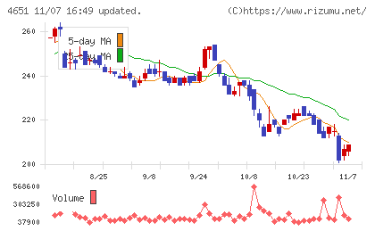 サニックスホールディングスチャート