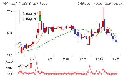 ＲＳＣチャート