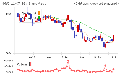 ダスキンチャート