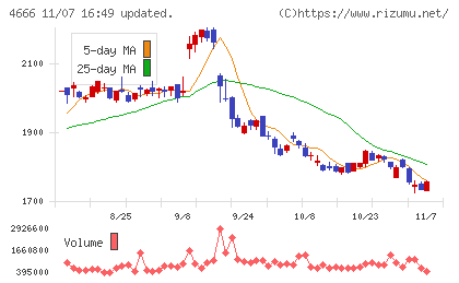 パーク２４チャート