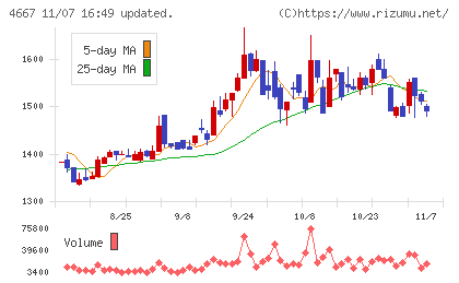 アイサンテクノロジーチャート
