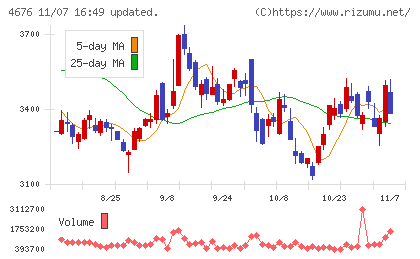 フジ・メディア・ホールディングスチャート