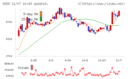 ジャストシステムチャート