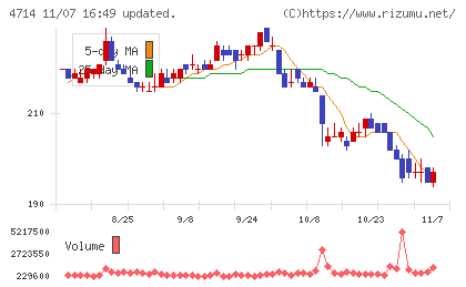 リソー教育グループチャート