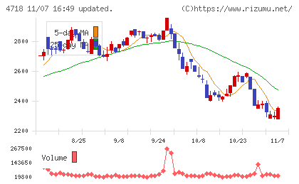 早稲田アカデミーチャート