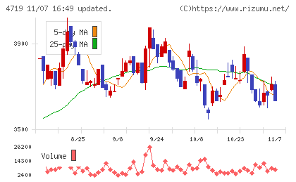 アルファシステムズチャート