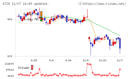 トーセチャート