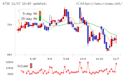 日本ラッドチャート
