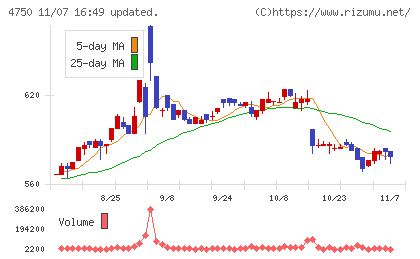 ダイサンチャート