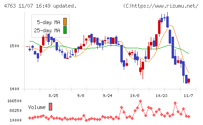 クリーク・アンド・リバー社チャート