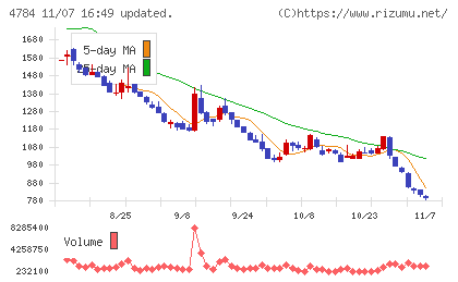 ＧＭＯインターネットチャート