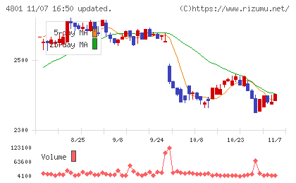 セントラルスポーツチャート