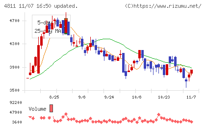 ドリーム・アーツチャート