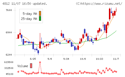 電通総研チャート