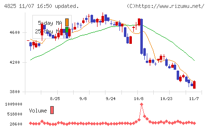 ウェザーニューズチャート