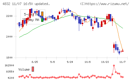 ＪＦＥシステムズチャート