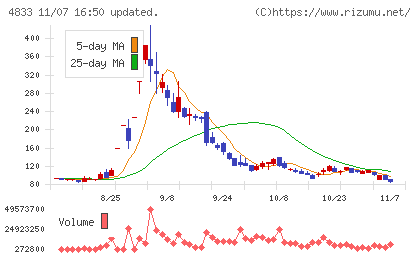 Ｄｅｆ　ｃｏｎｓｕｌｔｉｎｇチャート