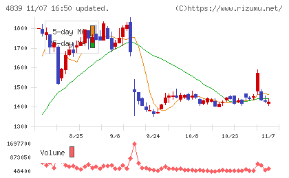 ＷＯＷＯＷチャート