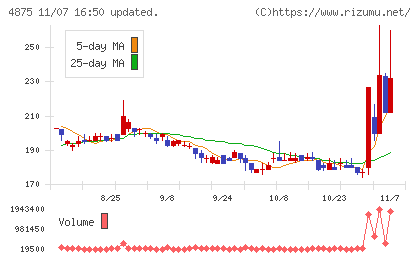 メディシノバチャート